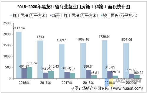 2015-2020年黑龍江省房地產投資、施工及銷售情況統計分析